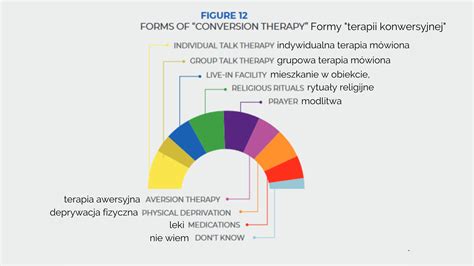 terapia reparatywna|Terapia konwersyjna